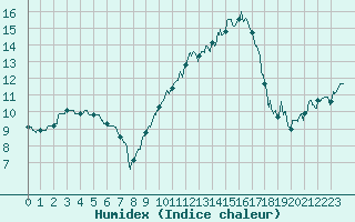 Courbe de l'humidex pour Auch (32)