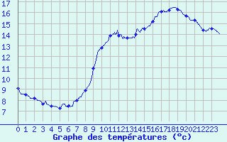 Courbe de tempratures pour Attin (62)