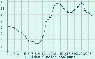 Courbe de l'humidex pour Paris - Montsouris (75)