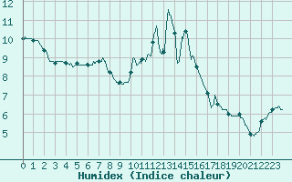 Courbe de l'humidex pour Guret Saint-Laurent (23)