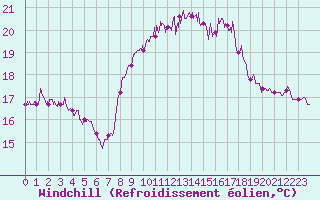 Courbe du refroidissement olien pour Dunkerque (59)