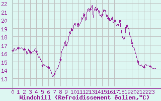 Courbe du refroidissement olien pour Ile du Levant (83)