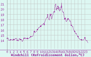 Courbe du refroidissement olien pour Pointe du Raz (29)