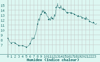 Courbe de l'humidex pour Chamonix-Mont-Blanc (74)