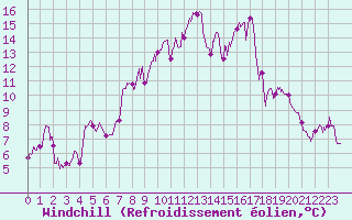 Courbe du refroidissement olien pour Peira Cava (06)