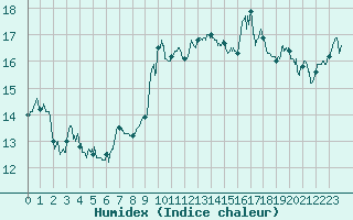 Courbe de l'humidex pour Ile du Levant (83)