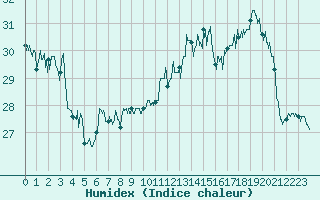 Courbe de l'humidex pour Dieppe (76)