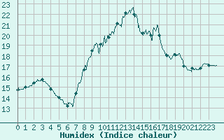 Courbe de l'humidex pour Cap Pertusato (2A)