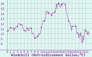 Courbe du refroidissement olien pour Nmes - Garons (30)