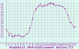 Courbe du refroidissement olien pour Calais / Marck (62)