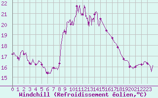 Courbe du refroidissement olien pour Cap Sagro (2B)