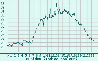 Courbe de l'humidex pour Nmes - Garons (30)