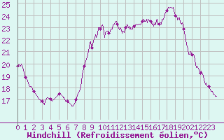 Courbe du refroidissement olien pour Cannes (06)