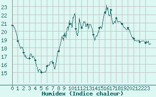 Courbe de l'humidex pour Muret (31)