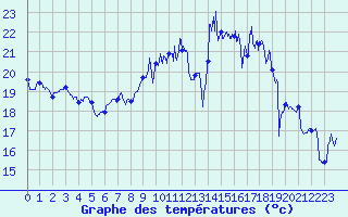 Courbe de tempratures pour La Rochelle - Aerodrome (17)