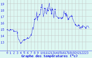 Courbe de tempratures pour Cap Sagro (2B)