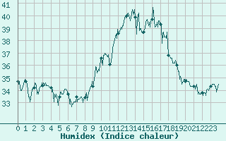 Courbe de l'humidex pour Cap Pertusato (2A)