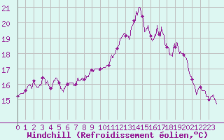 Courbe du refroidissement olien pour Brest (29)