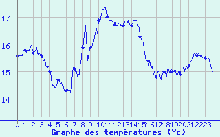 Courbe de tempratures pour Cap Sagro (2B)