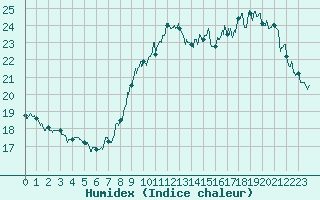 Courbe de l'humidex pour Dunkerque (59)