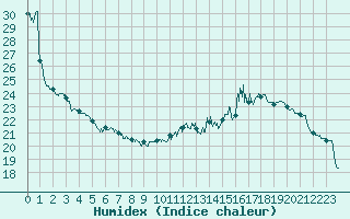 Courbe de l'humidex pour Toulouse-Francazal (31)