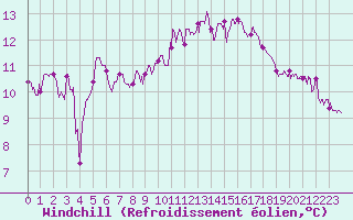 Courbe du refroidissement olien pour Deauville (14)