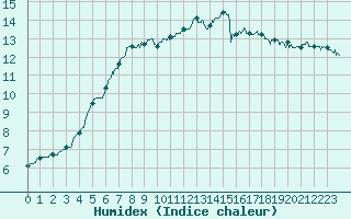 Courbe de l'humidex pour Dieppe (76)