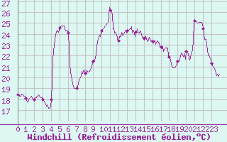 Courbe du refroidissement olien pour Cap Bar (66)