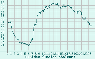 Courbe de l'humidex pour Cannes (06)