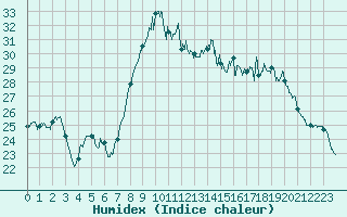 Courbe de l'humidex pour Ile d'Yeu - Saint-Sauveur (85)