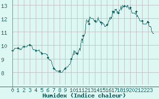 Courbe de l'humidex pour Paray-le-Monial - St-Yan (71)