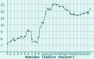 Courbe de l'humidex pour Albert-Bray (80)