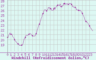 Courbe du refroidissement olien pour Pointe de Socoa (64)