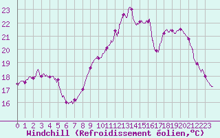 Courbe du refroidissement olien pour Toulon (83)