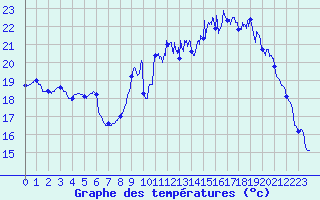 Courbe de tempratures pour Cazaux (33)
