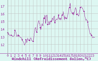 Courbe du refroidissement olien pour Ploudalmezeau (29)