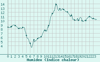 Courbe de l'humidex pour Nevers (58)