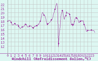 Courbe du refroidissement olien pour Metz-Nancy-Lorraine (57)