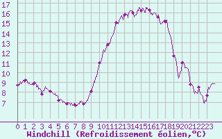 Courbe du refroidissement olien pour Nantes (44)