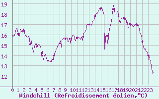 Courbe du refroidissement olien pour Grenoble/St-Etienne-St-Geoirs (38)