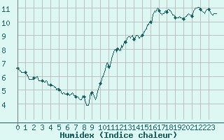 Courbe de l'humidex pour Mont-Saint-Vincent (71)