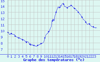 Courbe de tempratures pour Lanvoc (29)