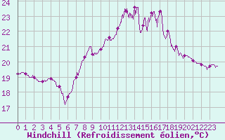Courbe du refroidissement olien pour Ile Rousse (2B)