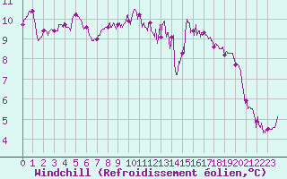 Courbe du refroidissement olien pour Niort (79)