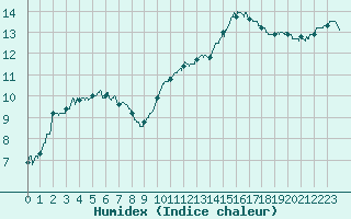 Courbe de l'humidex pour Biscarrosse (40)