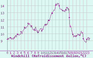 Courbe du refroidissement olien pour Romorantin (41)