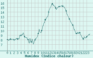 Courbe de l'humidex pour Saint-Auban (04)