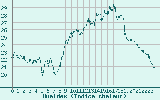 Courbe de l'humidex pour Aubenas - Lanas (07)