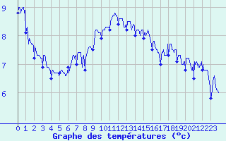 Courbe de tempratures pour Roanne (42)