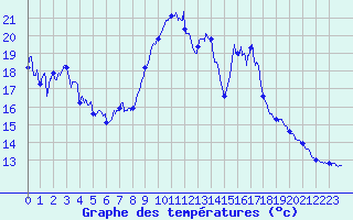 Courbe de tempratures pour Murat-sur-Vbre (81)